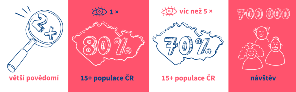 Sledovanost Atmoskop kampaně