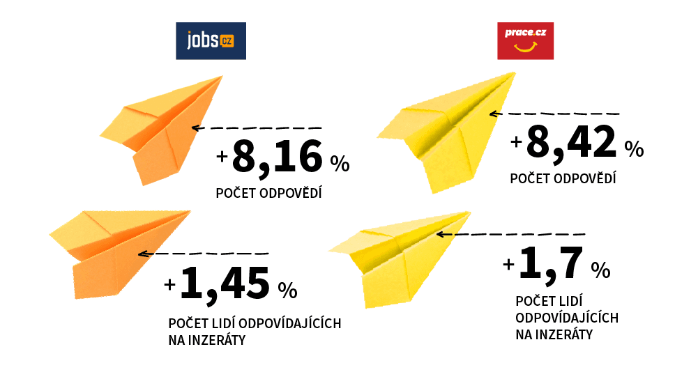 Počty odpovědí na Jobs.ct a Prace.cz