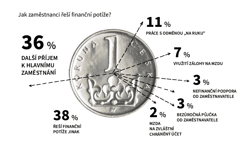 Jak lidé řeší finanční potíže