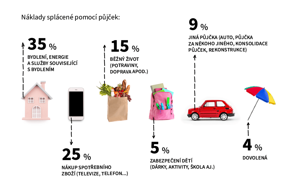 Náklady splácené pomocí půjček