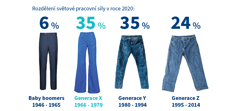 Rozdělení generací