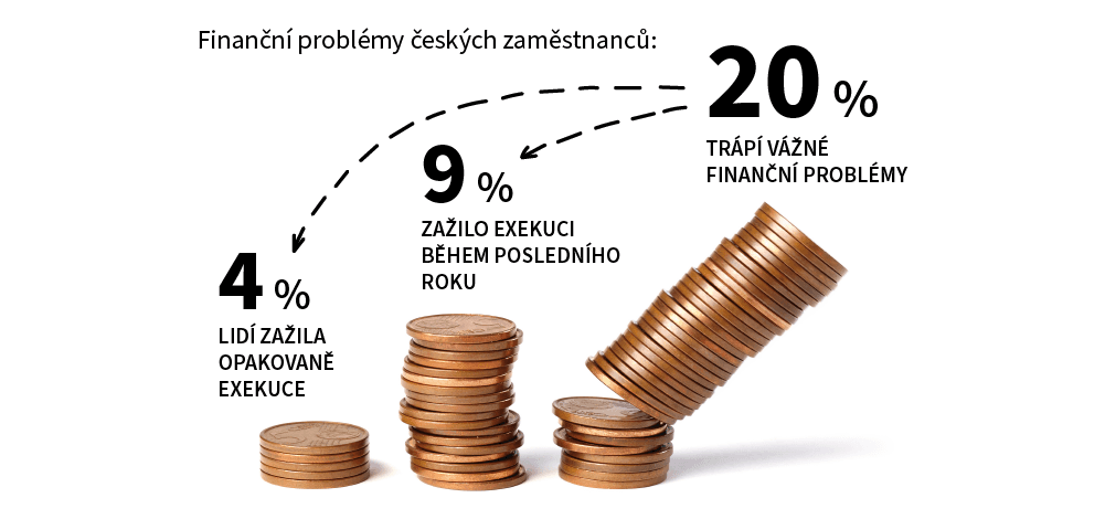 Finanční problémy zaměstnanců